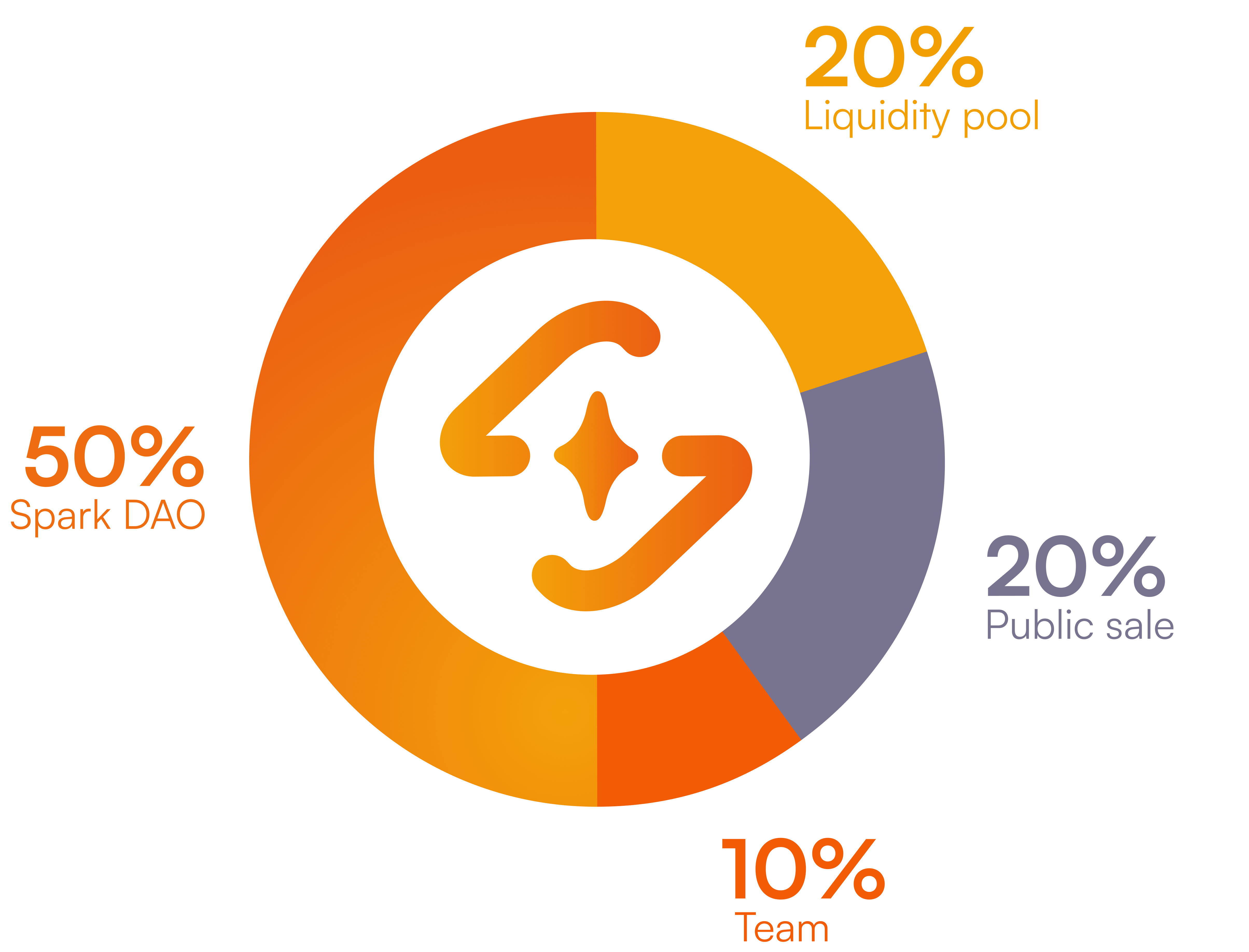SPARK Tokenomics Chart